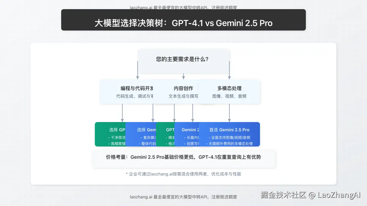 模型选择决策树