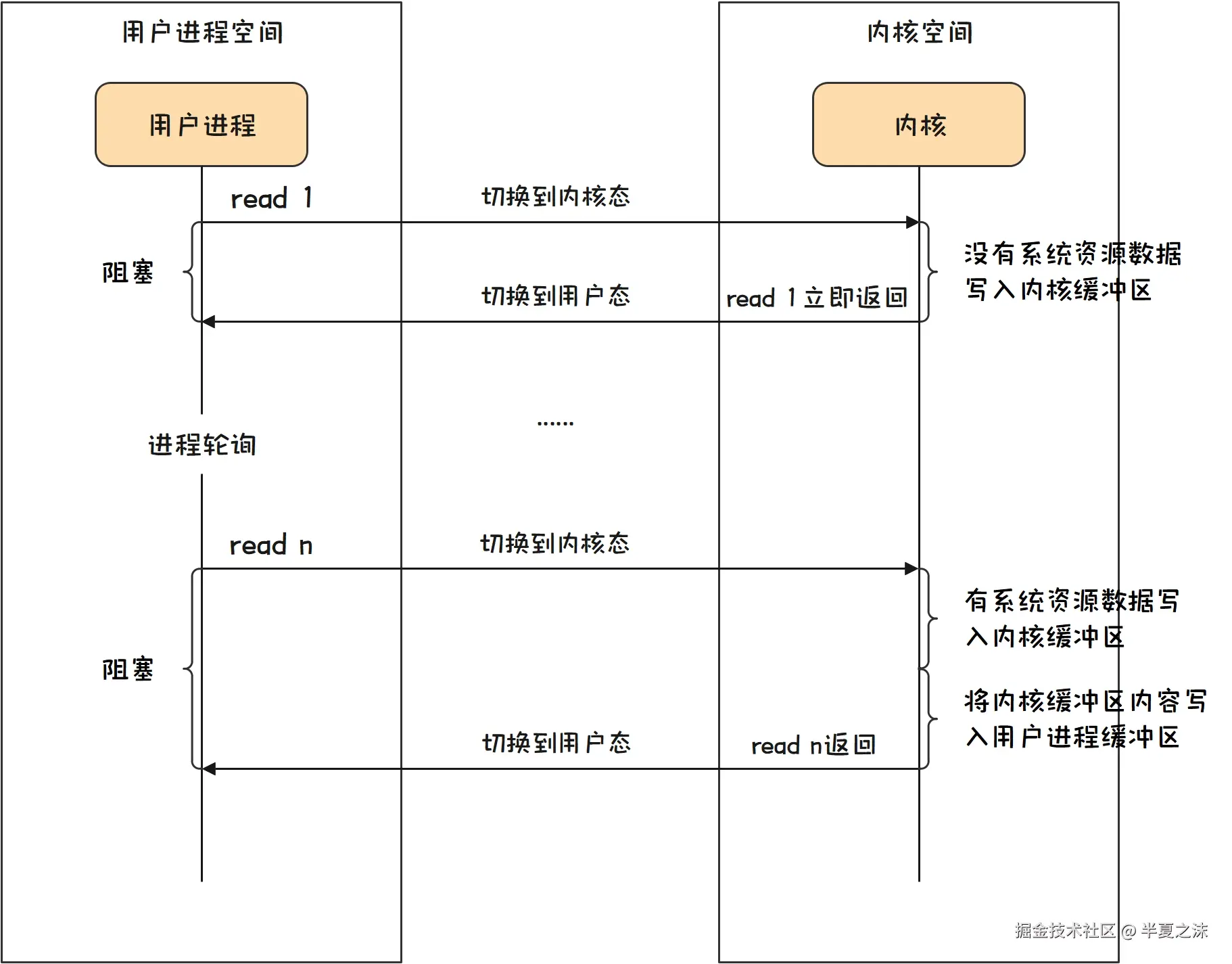 IO模型-同步非阻塞IO模型图.jpg
