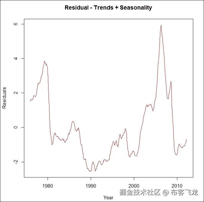 步骤 3 - 准备和验证模型