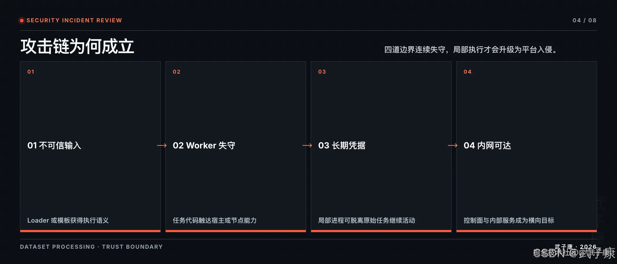 Hugging Face 攻击链四阶段:04/08,四道边界连续失守才会把局部执行升级为平台入侵;4 阶段 — 不可信输入(Loader 或模板获得执行语义)/ Worker 失守(任务代码触达宿主或节点能力)/ 长期凭据(局部进程可脱离原始任务继续活动)/ 内网可达(控制面与内部服务成为横向目标)