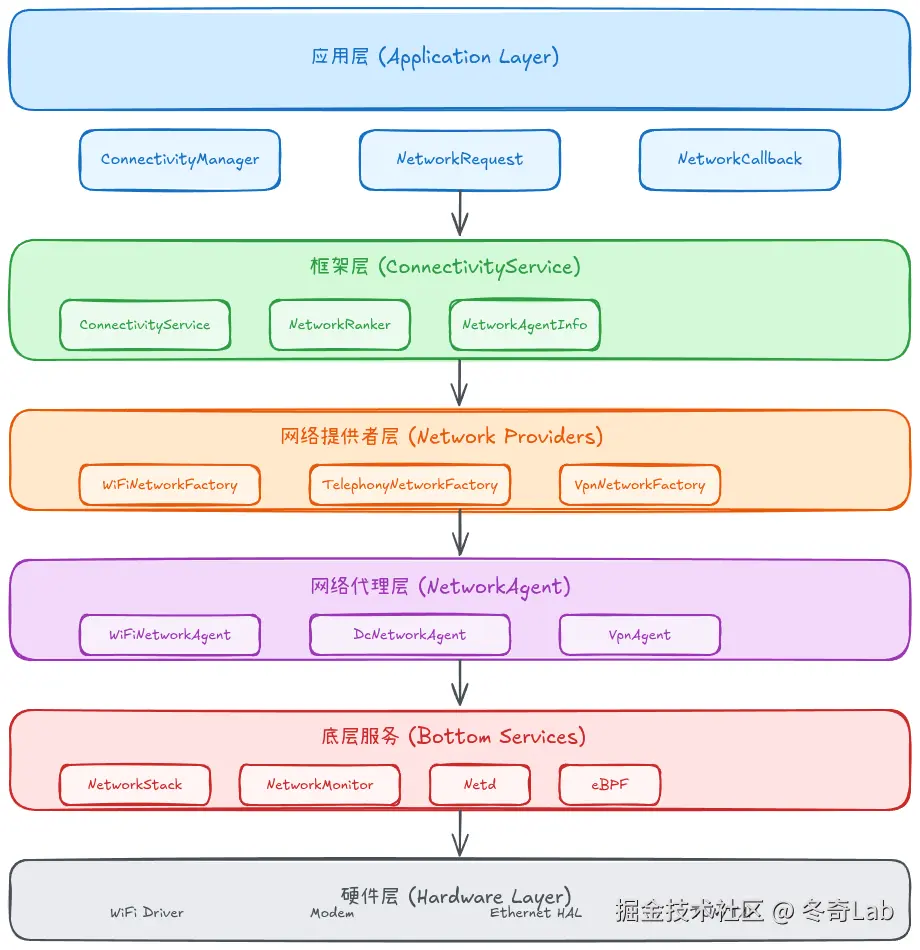 07-01-connectivityservice-architecture.png