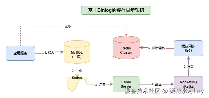 Binlog缓存同步架构.drawio.png