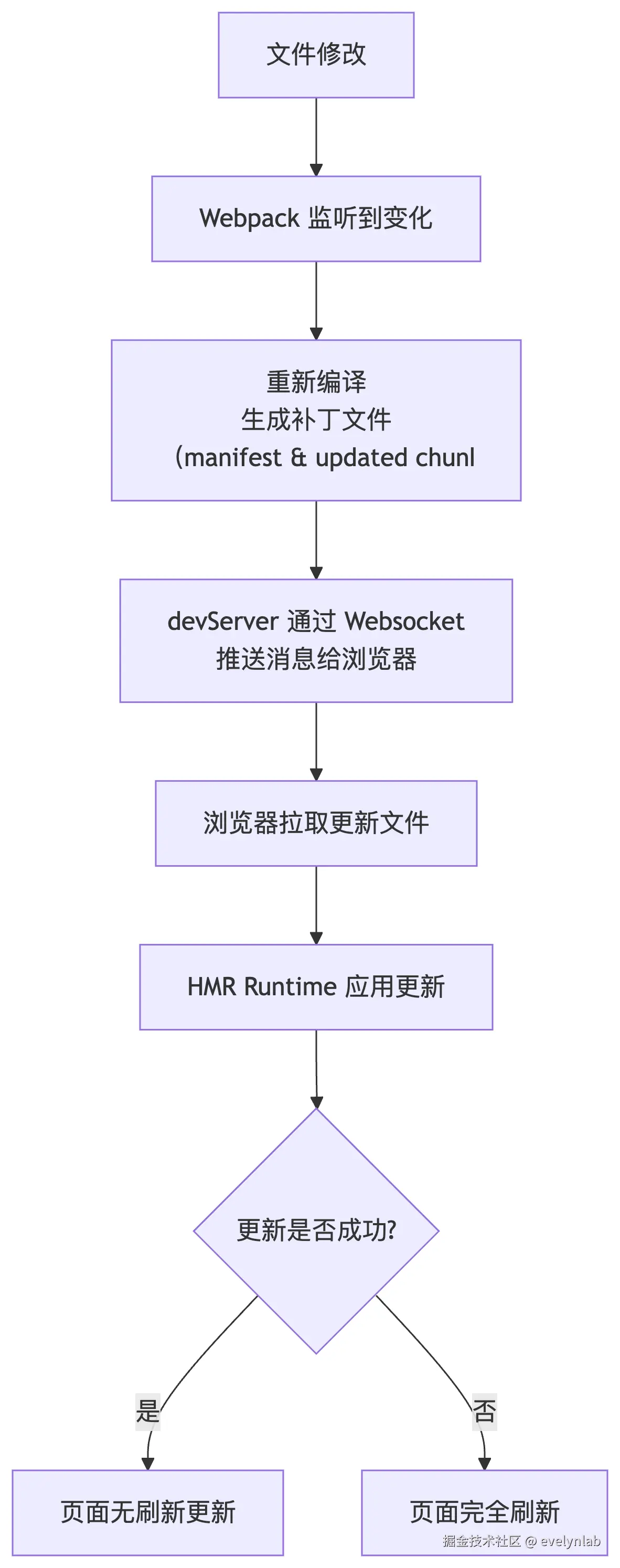 HMR流程示意图