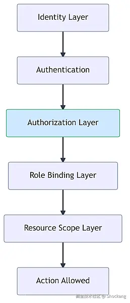 rbac-four-layer-model