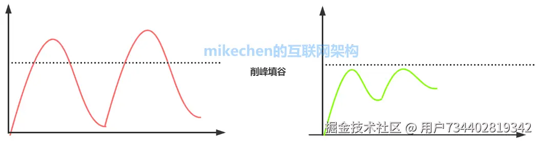 高并发解决方案详解(9大常见解决方案)-mikechen