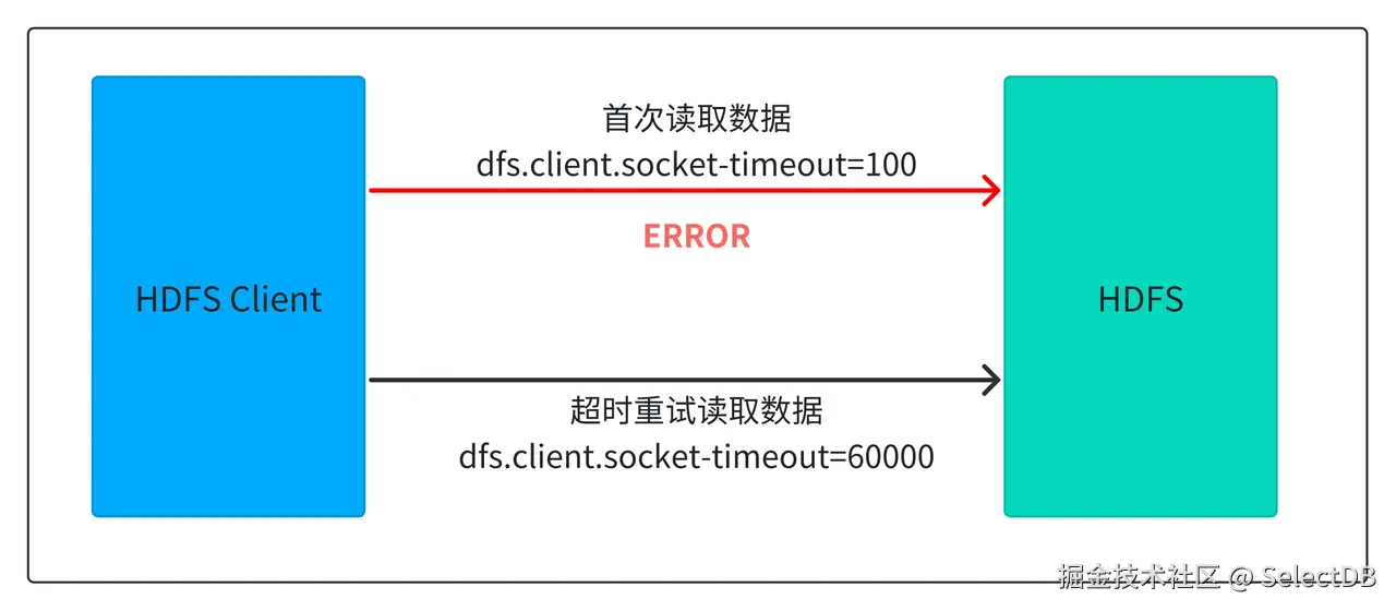 方案三：HDFS 读取长尾优化与缓存机制.png