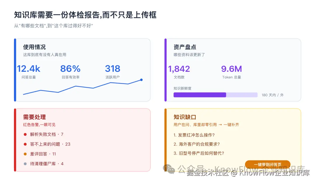 知识库概览:四块体检报告
