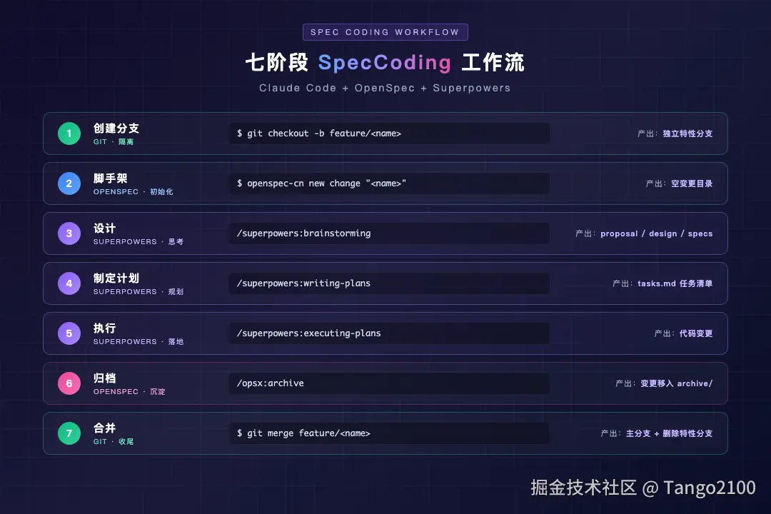 七阶段工作流