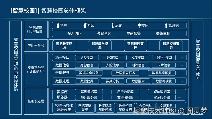 智慧校园解决方案