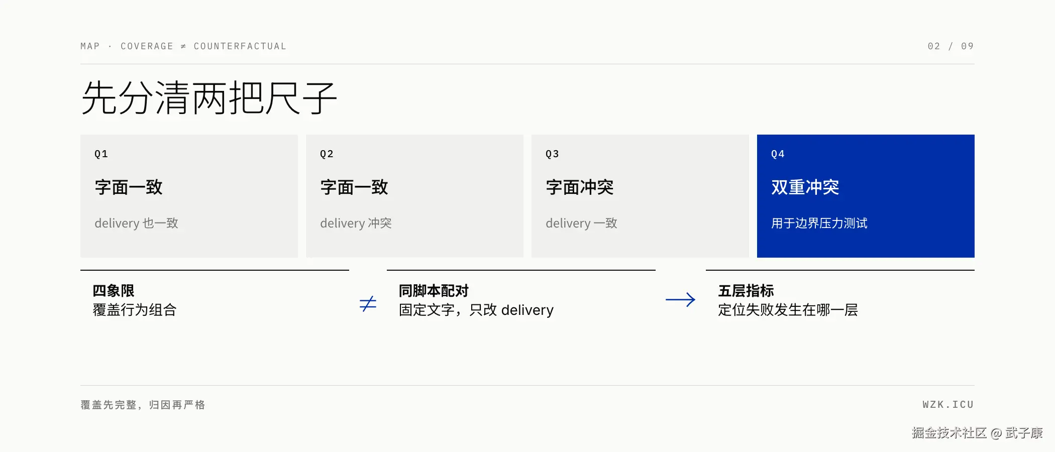 四象限、同脚本配对与五层指标是三把不同的尺子