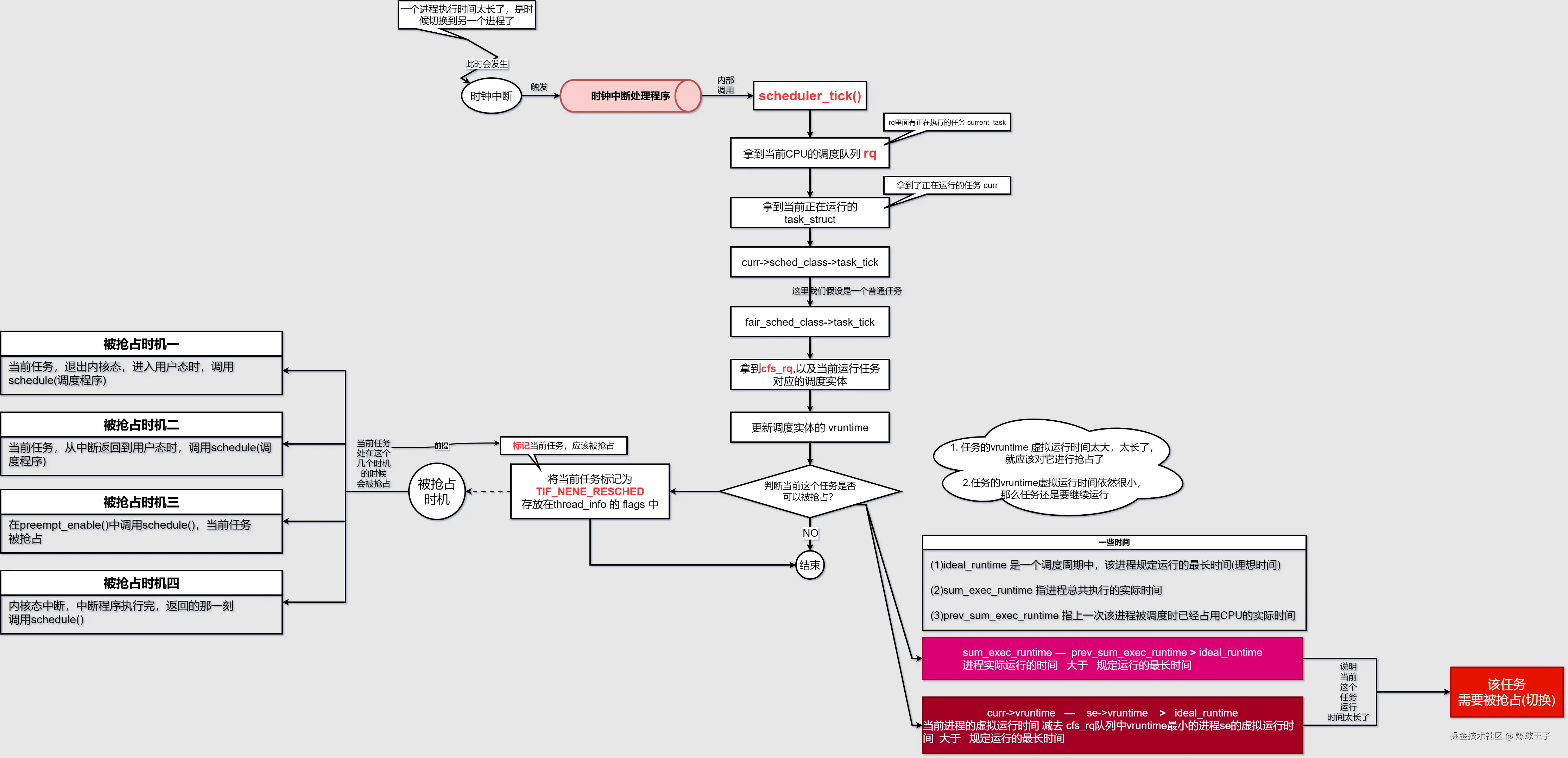 任务的被抢占调度粗略流程.png