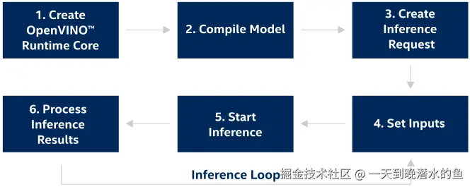 图片来源于OpenVINO文档
