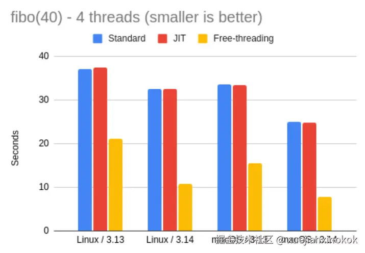 fibo 4 threads - Interpreter variants