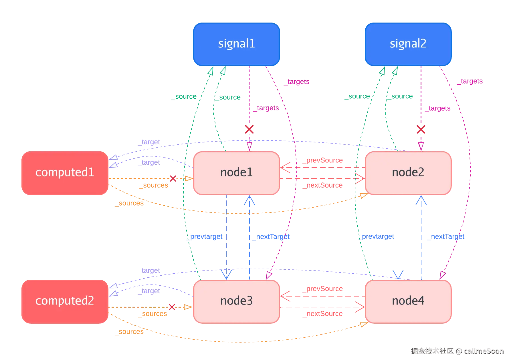 Preact Signals 双向链表结构示意图