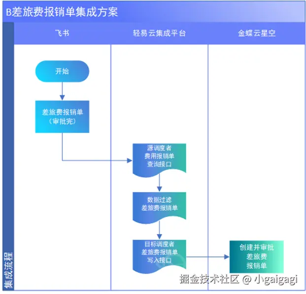 差旅费报销集成界面
