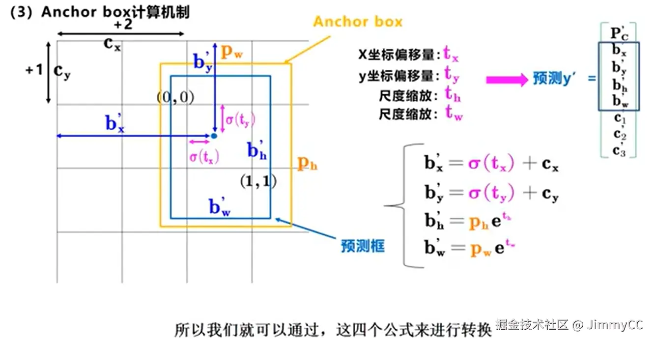 边界框参数计算示意