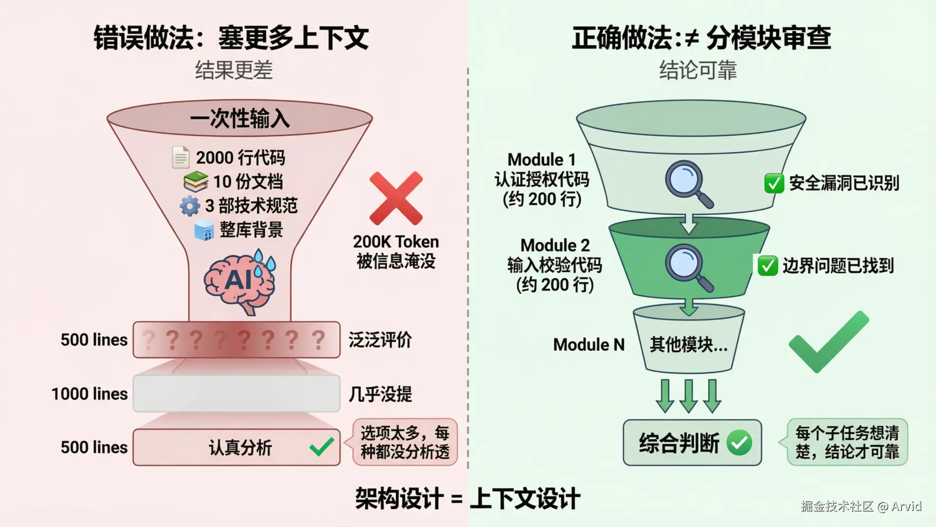 错误做法：一次性输入海量文档导致 AI 泛泛评价 vs 正确做法：分模块审查每个子任务都能想清楚