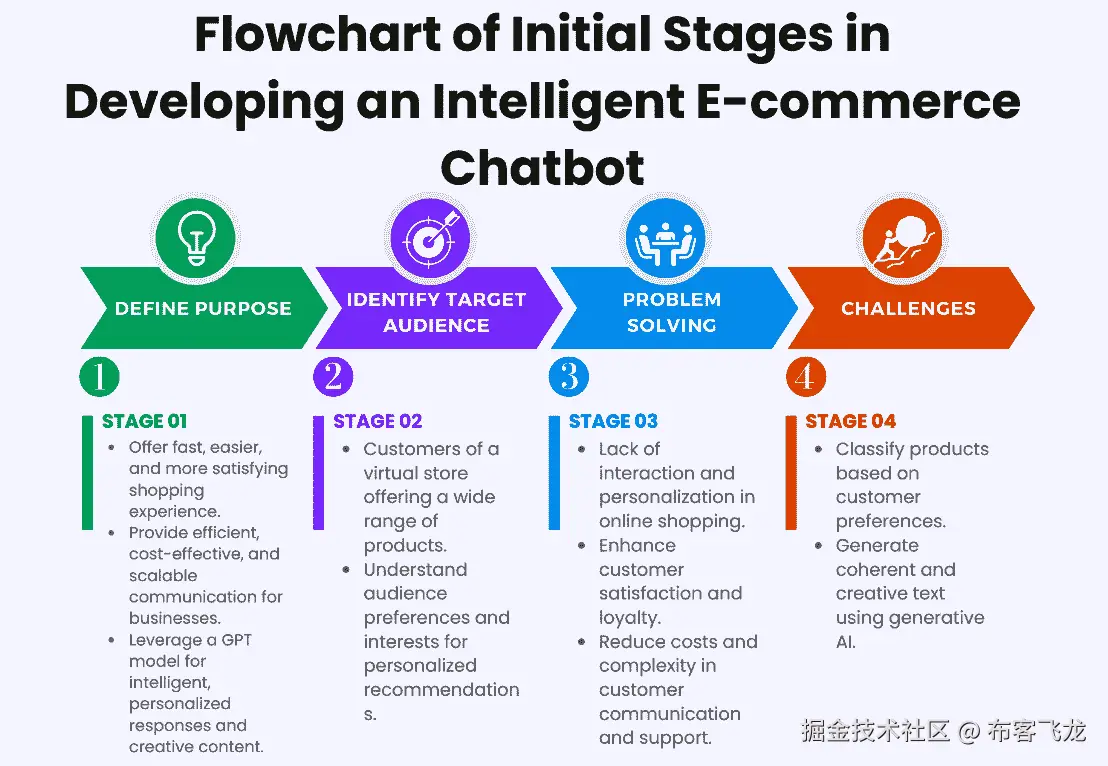 图 14.1：智能电子商务聊天机器人开发初期阶段的流程图