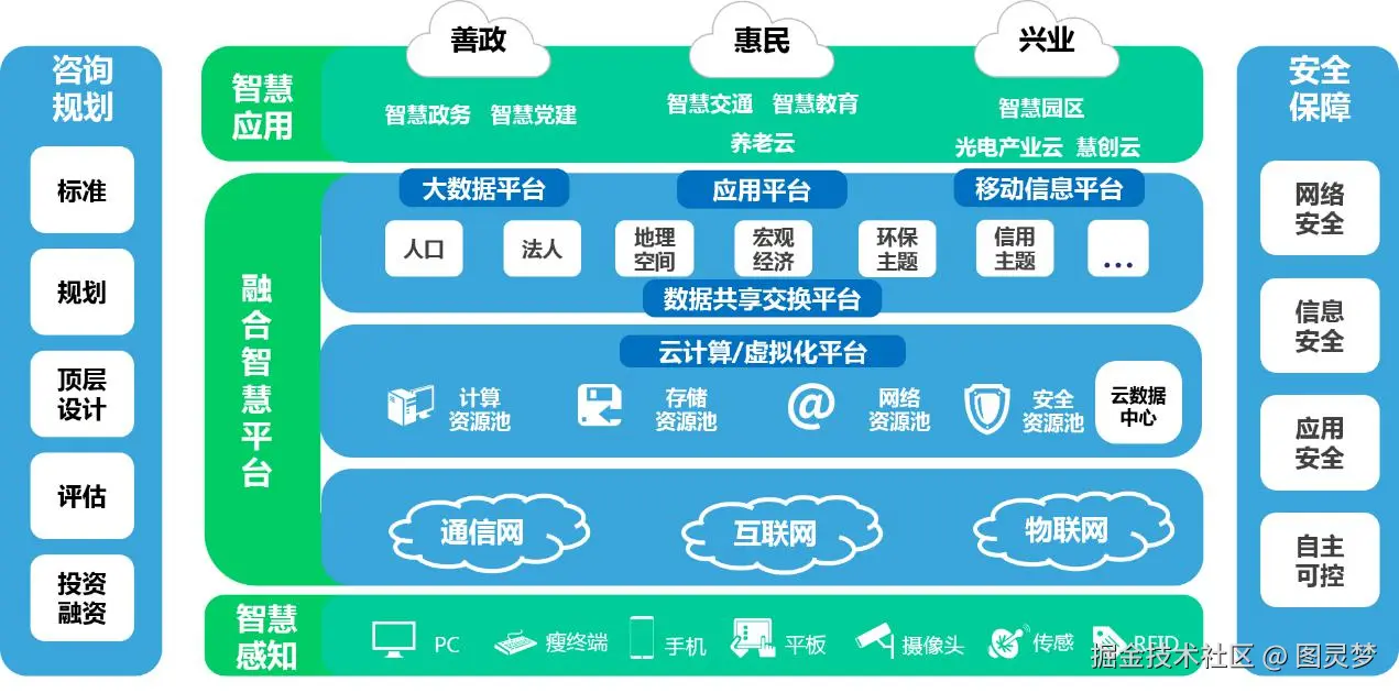 智慧城市解决方案