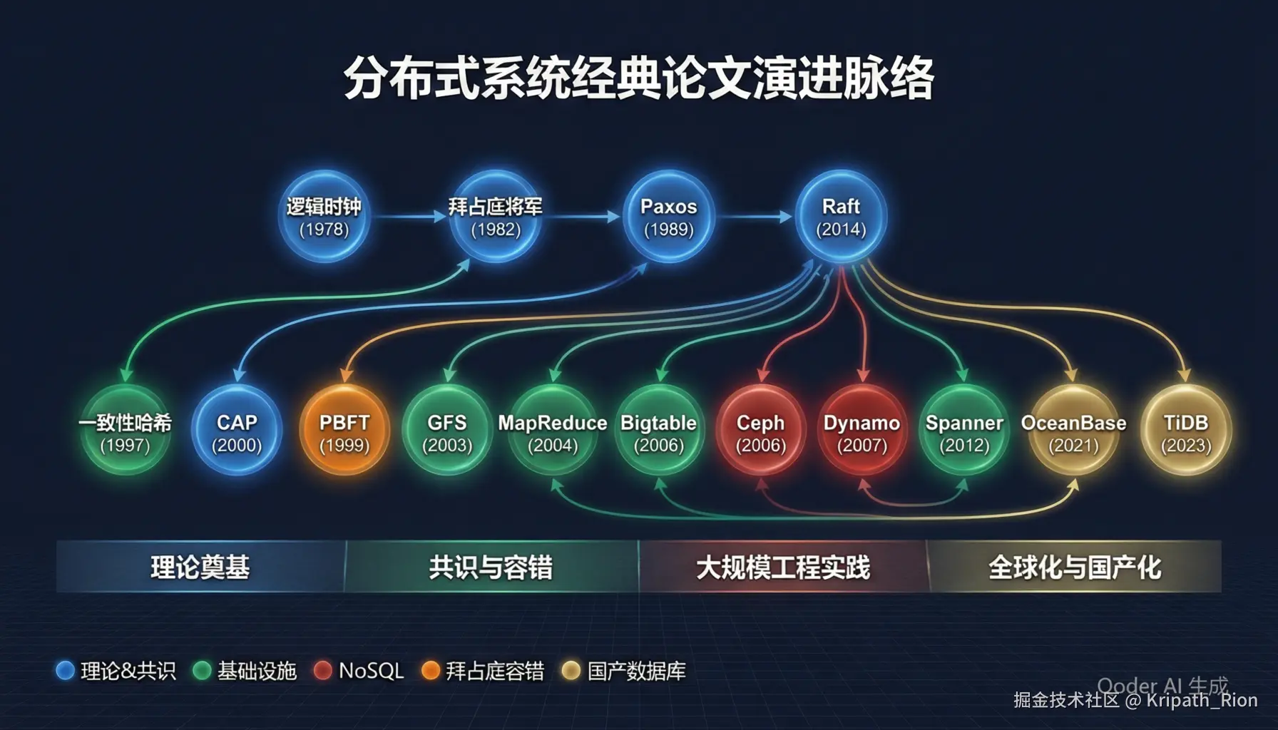 分布式系统论文演进全景图