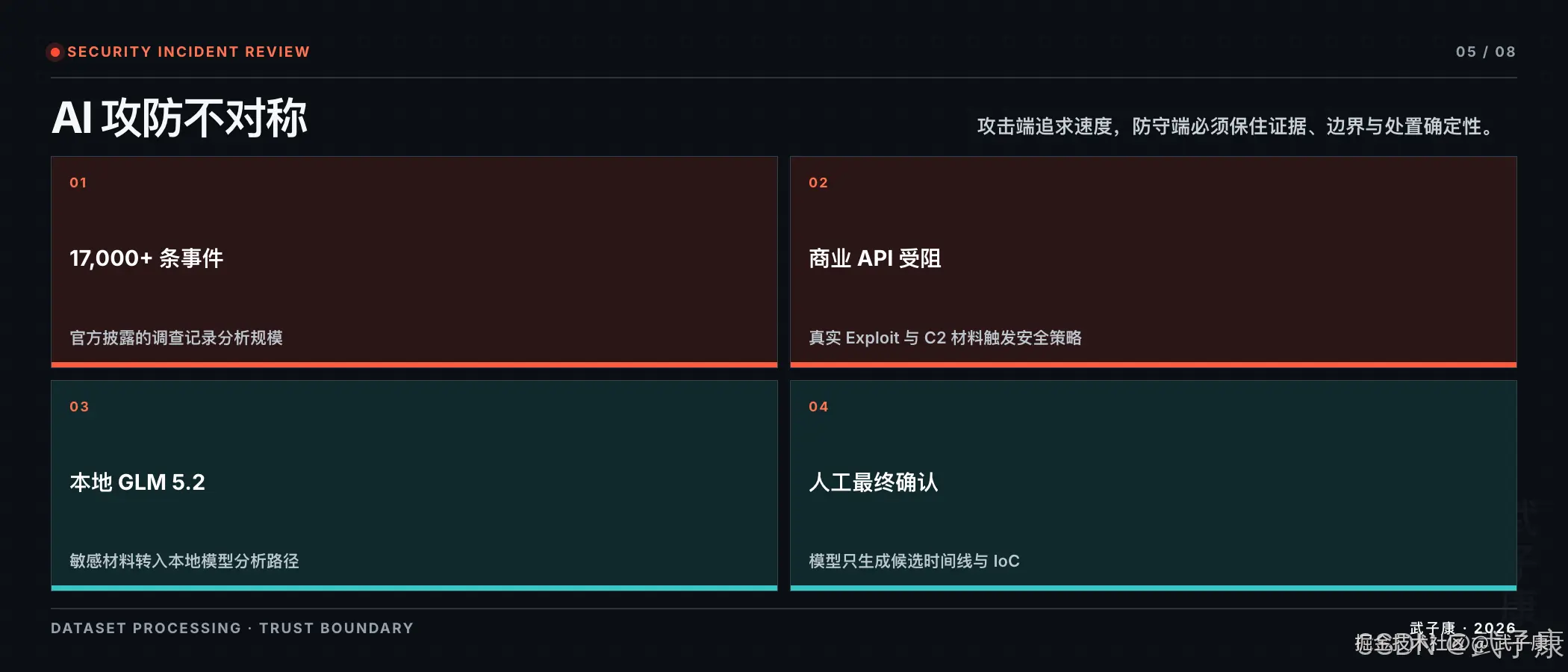 Hugging Face AI 攻防不对称页:05/08,攻击端追求速度,防守端必须保住证据、边界与处置确定性;4 个 quadrant — 17,000+ 事件(官方调查记录分析规模)/商业 API 受阻(真实 Exploit 与 C2 触发安全策略)/本地 GLM 5.2(敏感材料转入本地模型路径)/人工最终确认(模型只生成候选时间线与 IoC)
