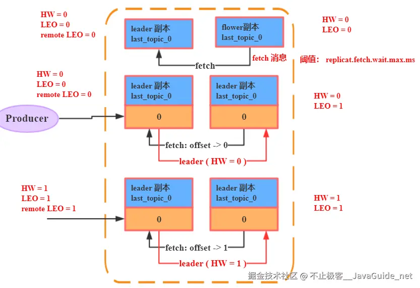 JavaGuide_Kafka_通信3_数据更新完成.png
