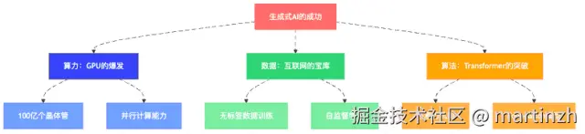 图2：AI成功的三角稳定结构，缺一不可