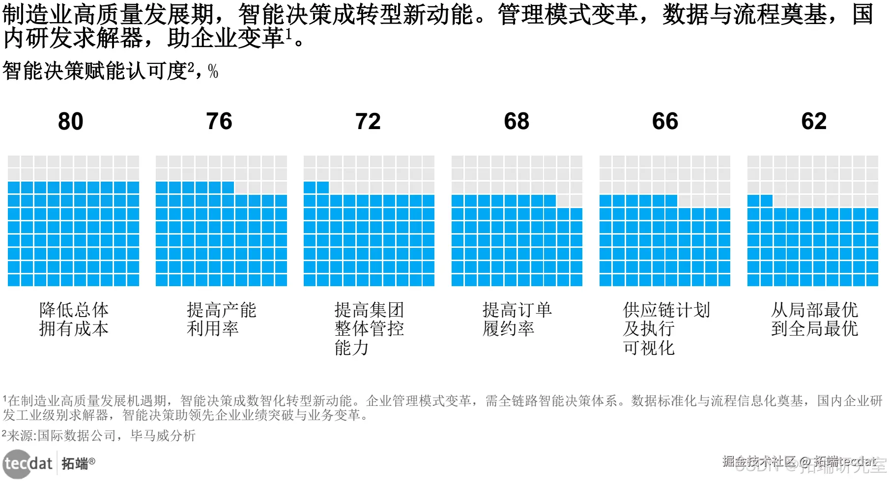 制造业智能决策相关指标提升潜力