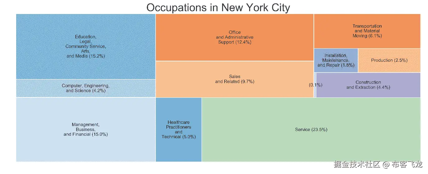 Figure 7.16: Occupations in NYC 