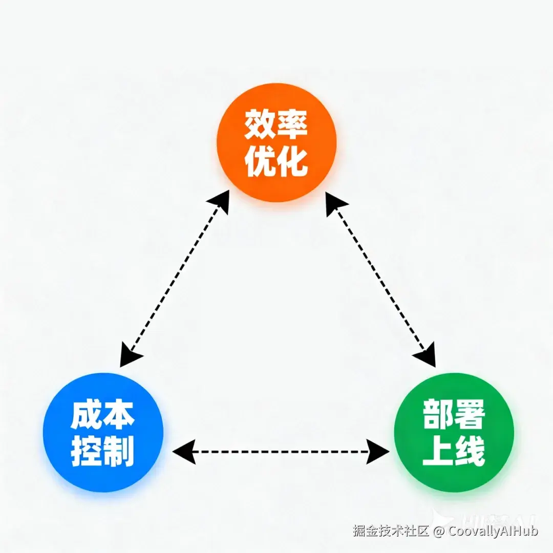 jimeng-2025-12-01-3122-现代商务图表设计风格，一个等边三角形布局的关系图，三个顶点分别代表：效率优化 -_.png
