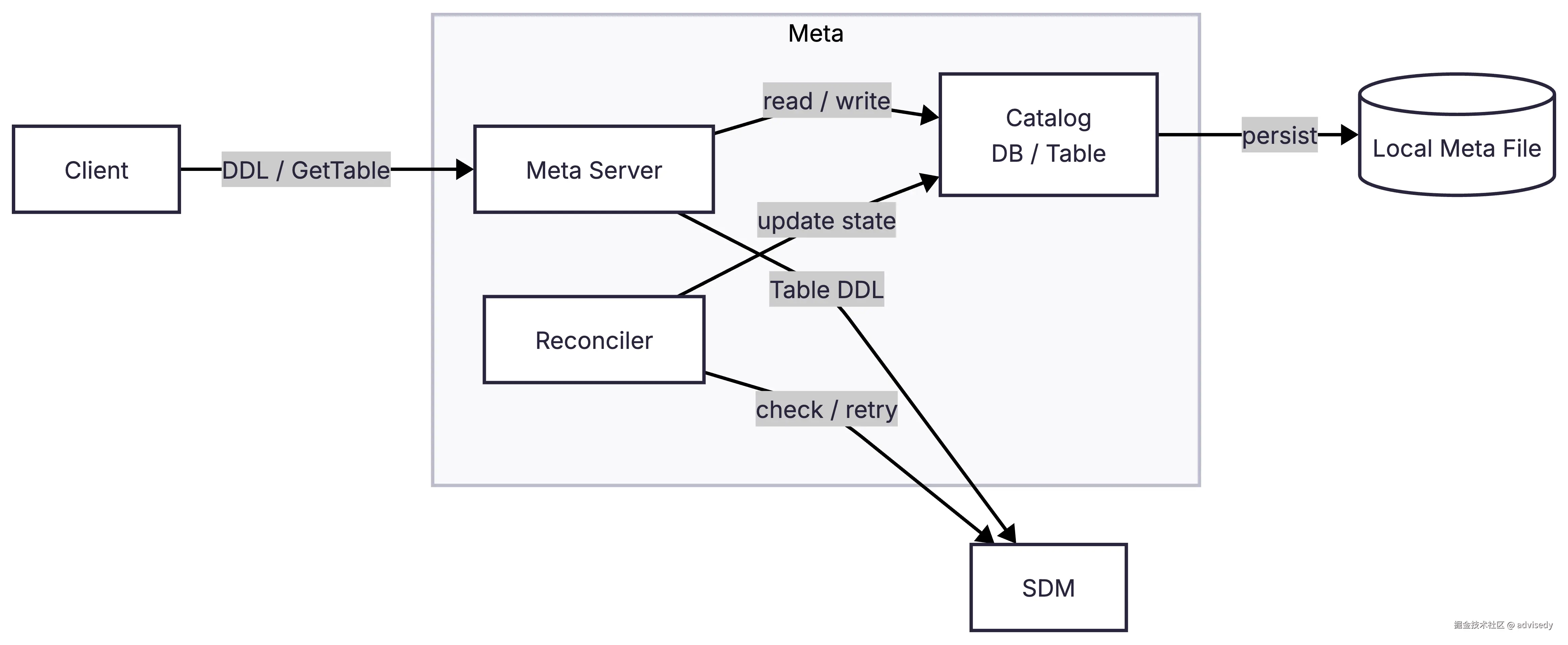 meta-minimal-architecture.png