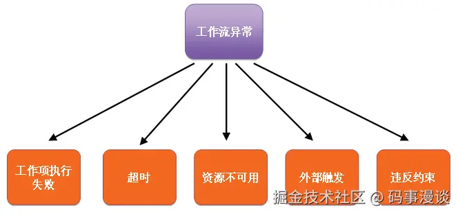 工作流异常处理流程图