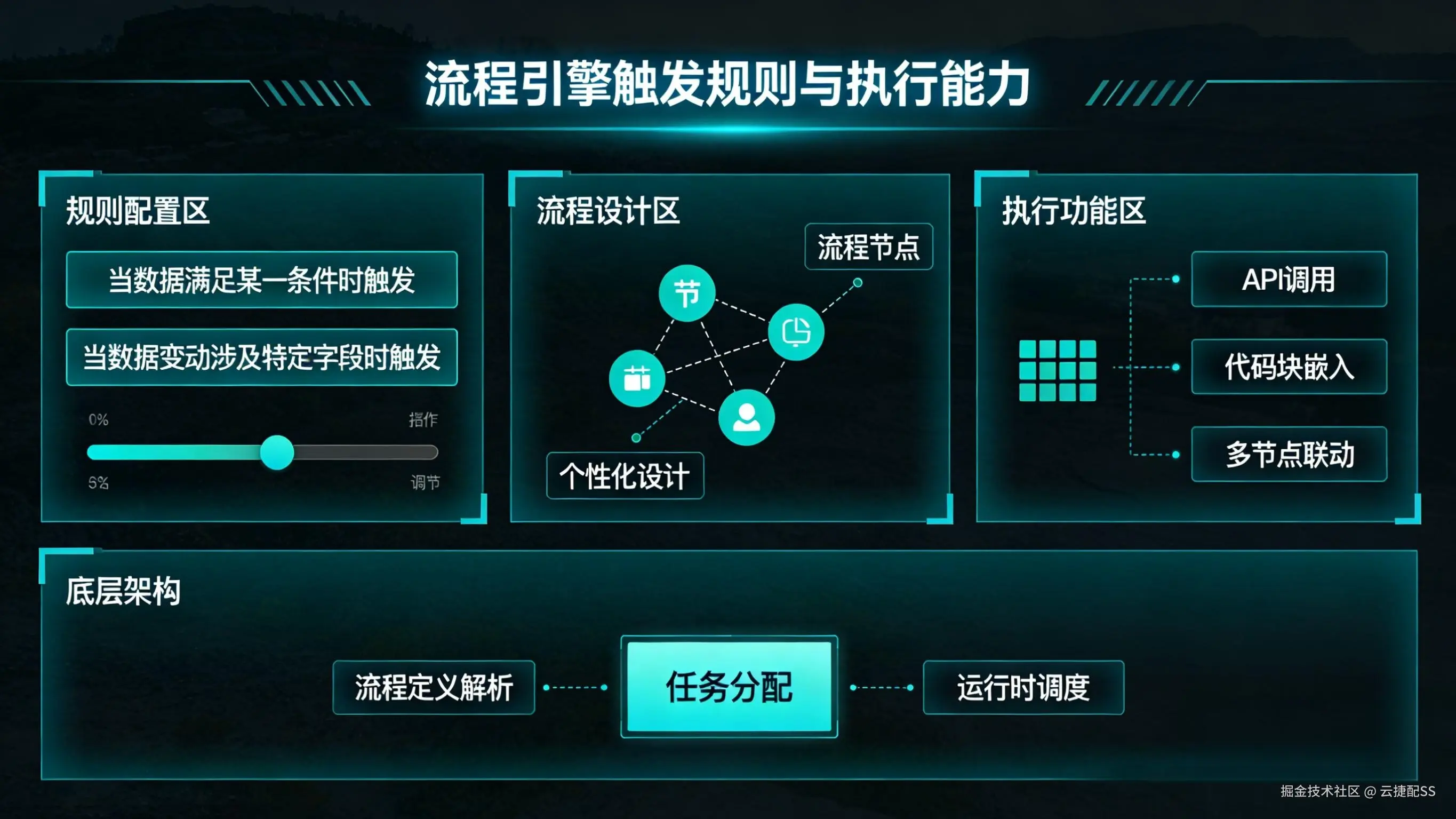 低代码流程触发规则