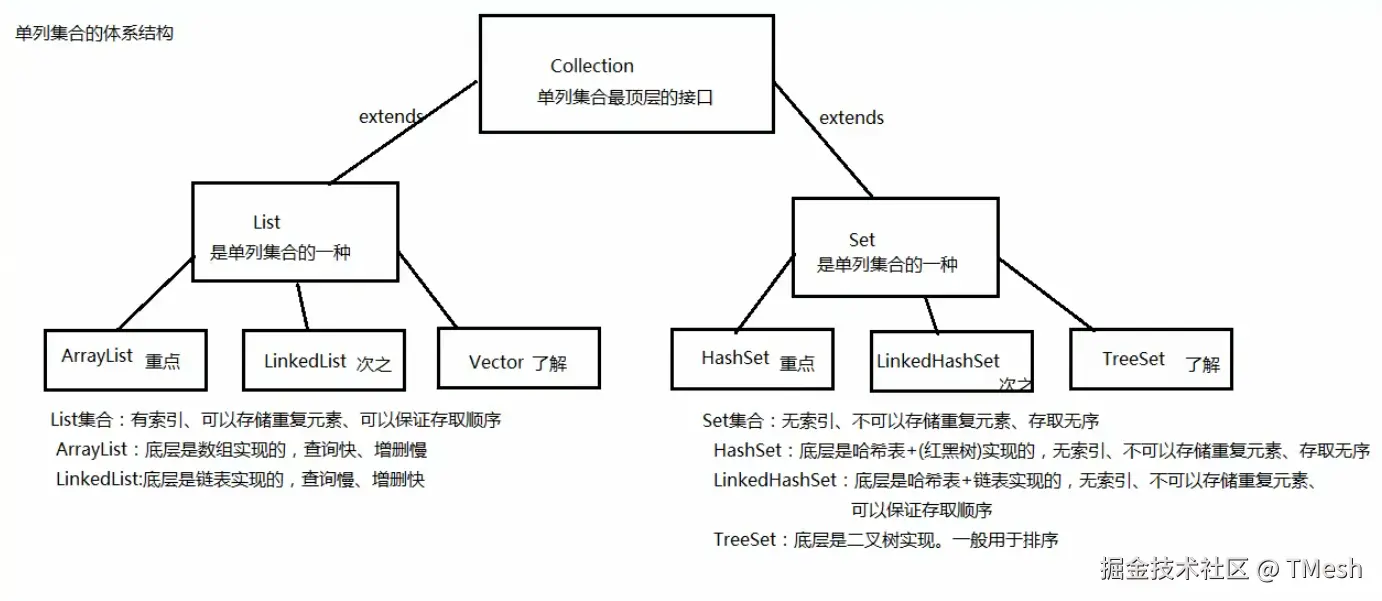 单列集合体系结构