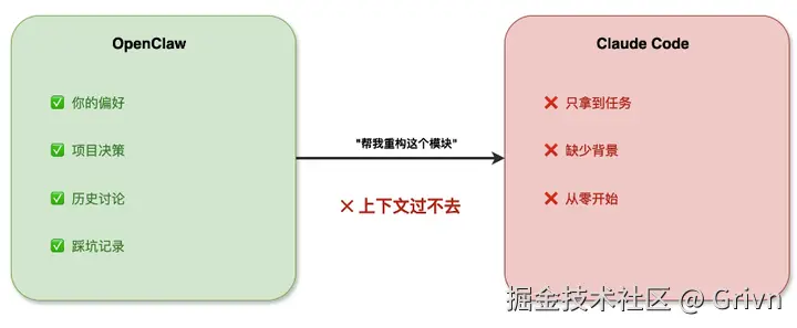 没有 mnemon 时的上下文断层