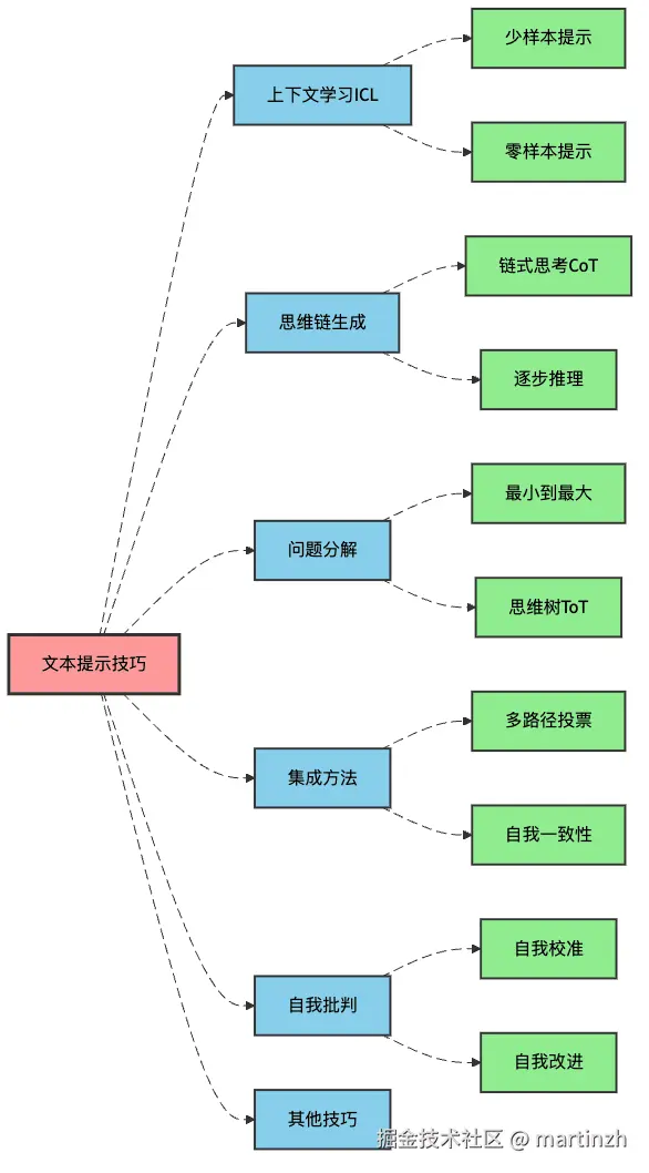 图1：文本提示技巧的六大门派全景图