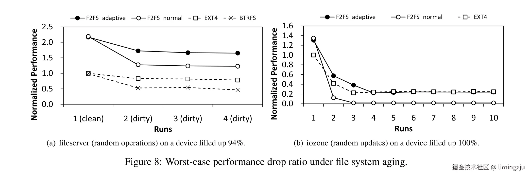Figure 8: Worst-case performance drop ratio