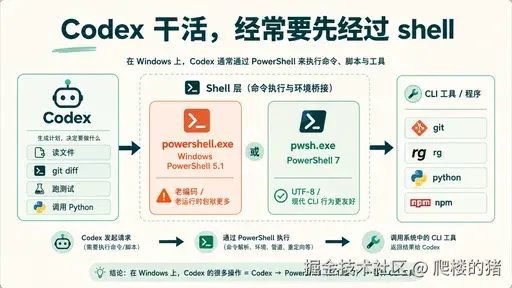 Codex → PowerShell → CLI 工具的执行关系