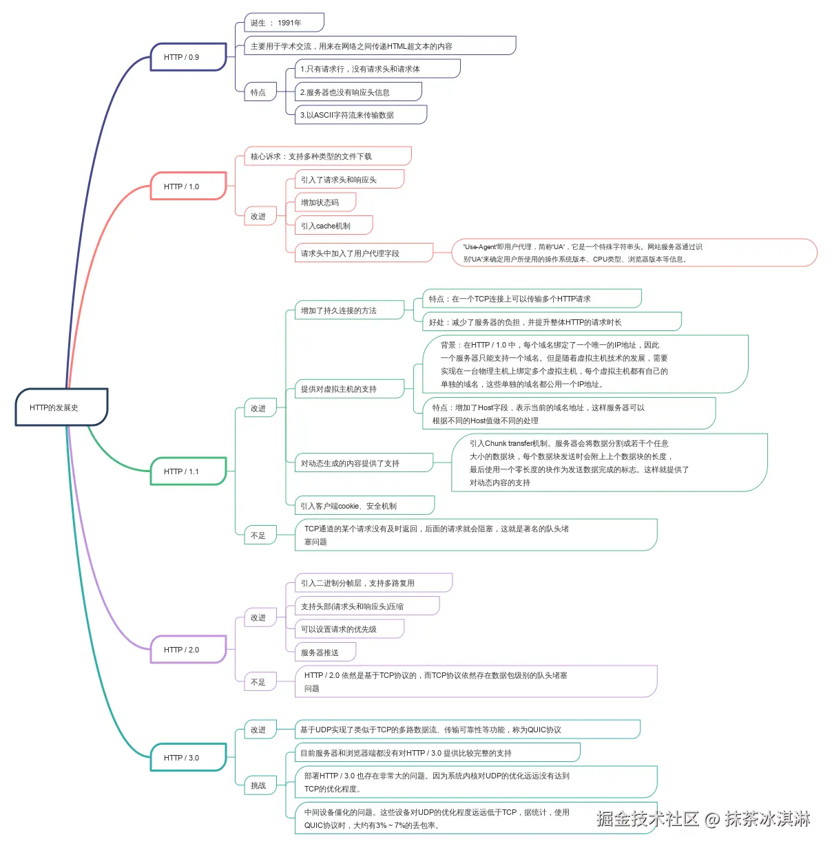 HTTP的发展史.svg
