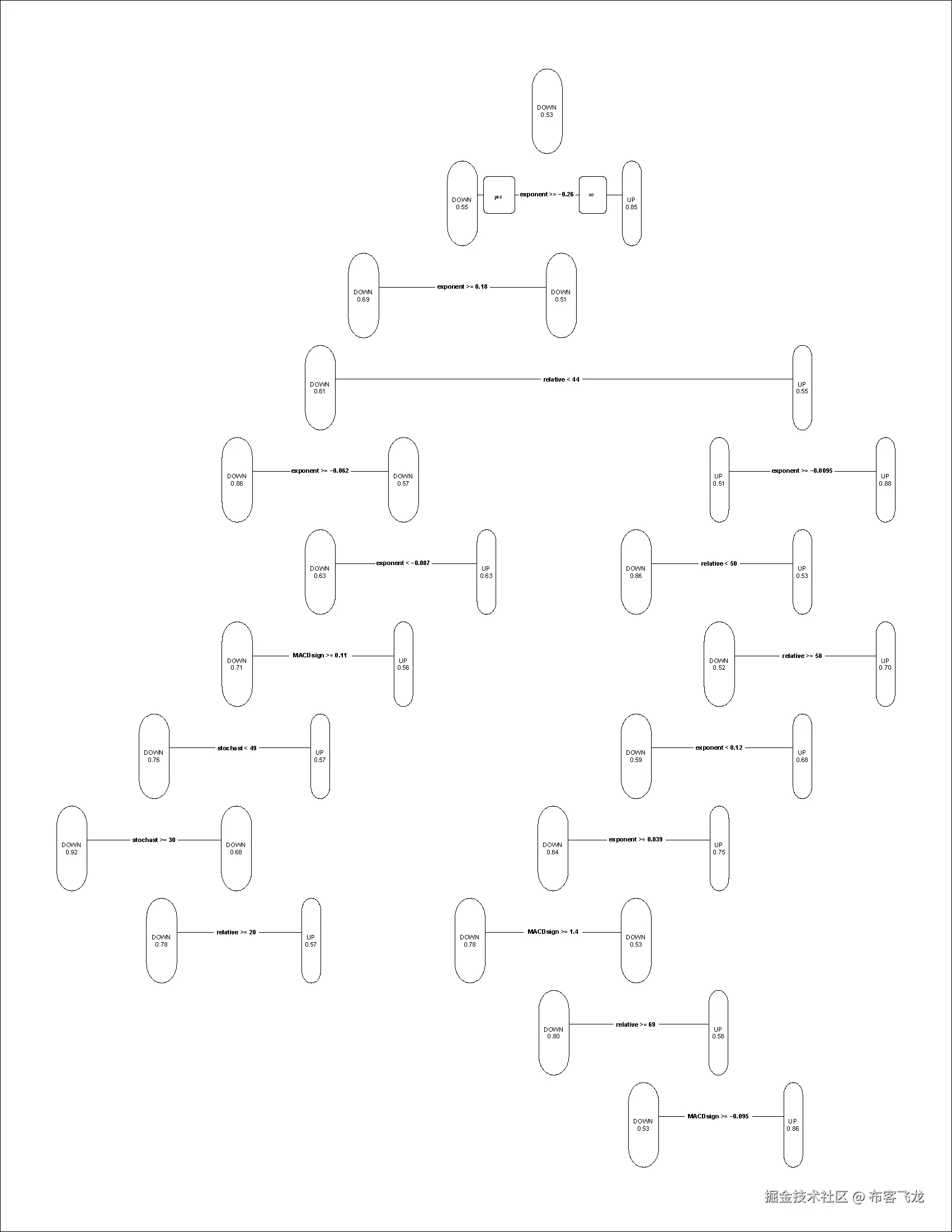 步骤 5 - 构建模型