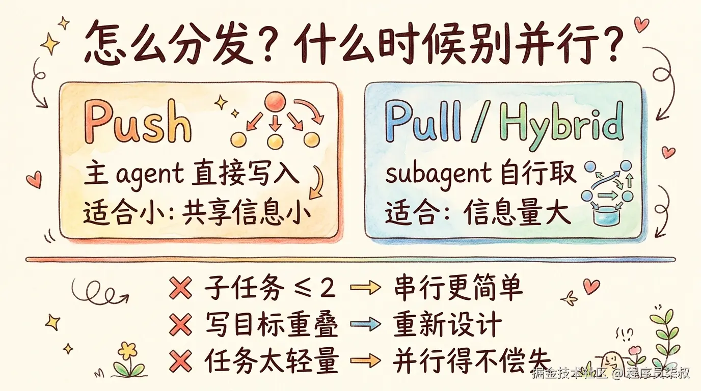 Context分发Push vs Pull对比，以及三条不值得并行的判断标准