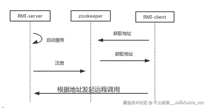 JavaGuide-Zookeeper_实践注册中心_实现序列图.png