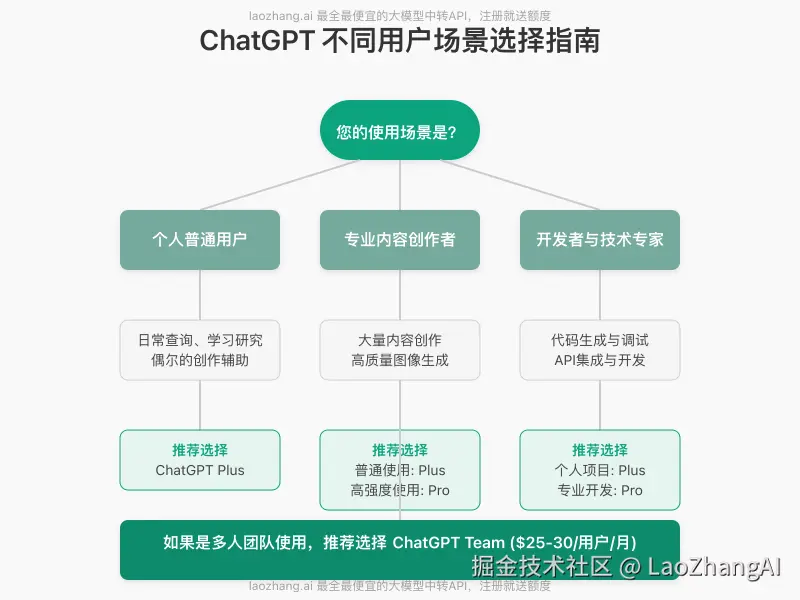 不同用户类型选择指南决策树