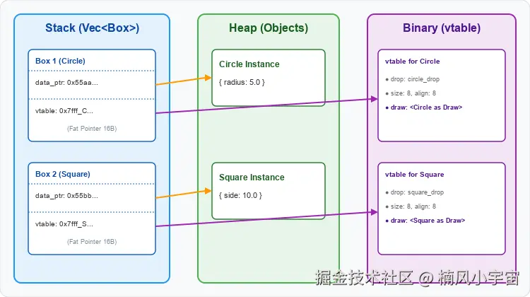 Trait 对象内存布局