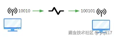 二进制