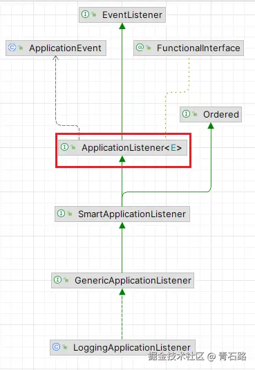 LoggingApplicationListener类图