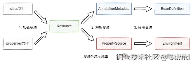 6.2 资源处理示意图.png