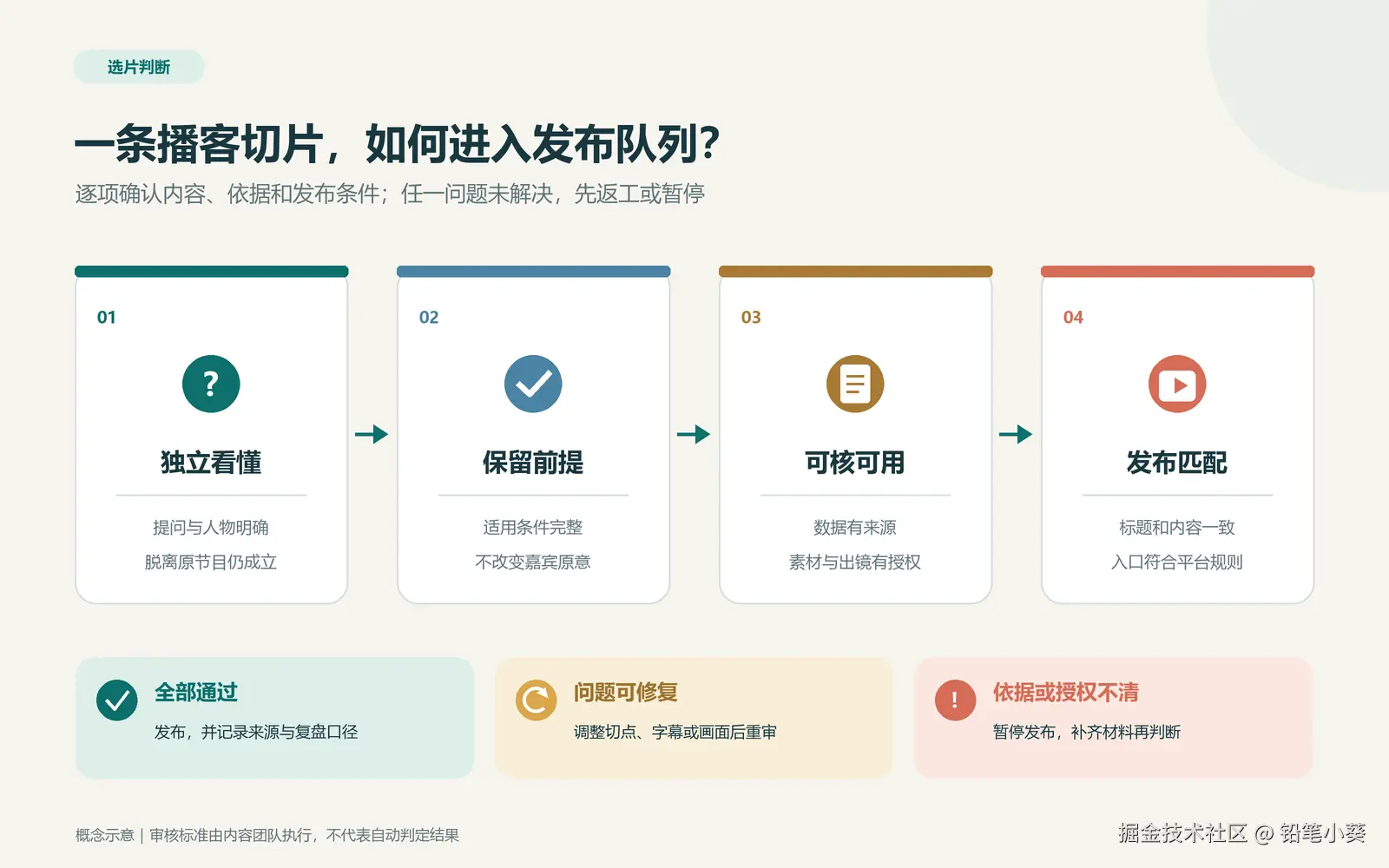 播客切片的筛选流程.png