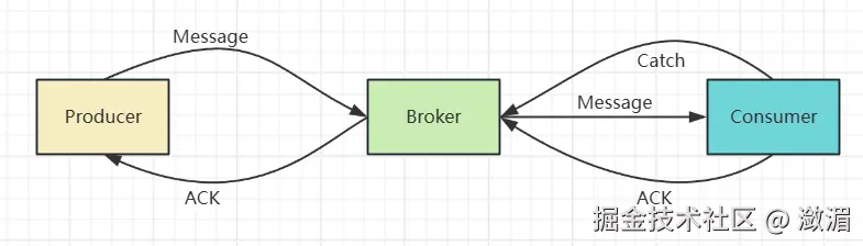 一条消息的投递消费流程