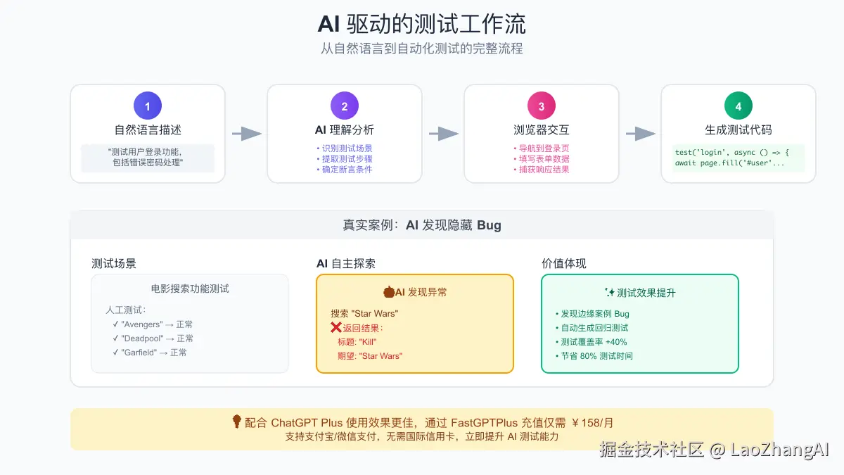 AI驱动的测试工作流图，展示从自然语言到自动化测试的完整过程